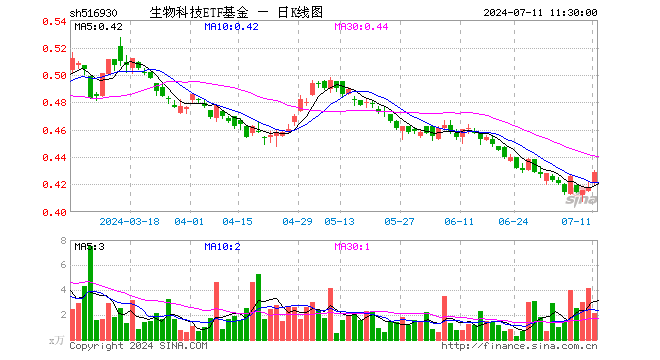 生物科技ETF基金（516930）涨2.63%，半日成交额91.58万元