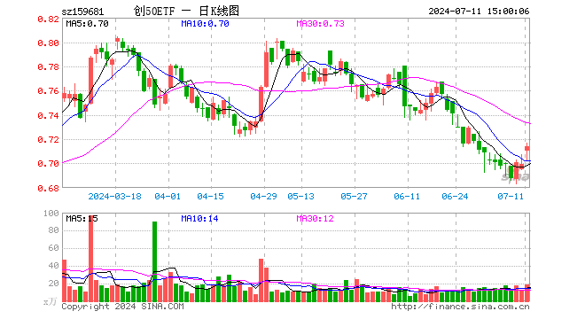 创50ETF（159681）涨2.15%，成交额1312.39万元