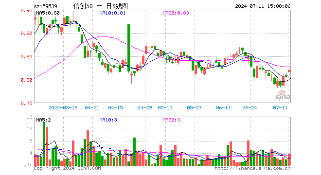 信创50ETF（159539）涨1.49%，成交额312.79万元