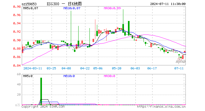 ESG300ETF（159653）涨1.16%，半日成交额4972.30元