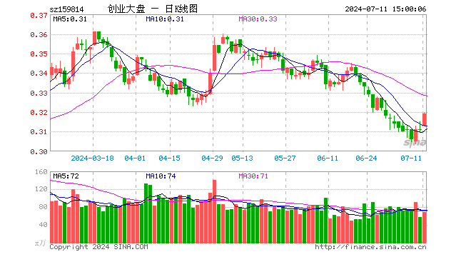 创业大盘ETF（159814）涨2.57%，成交额2182.11万元