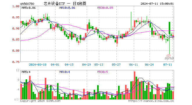 芯片设备ETF（560780）涨0.23%，成交额281.75万元