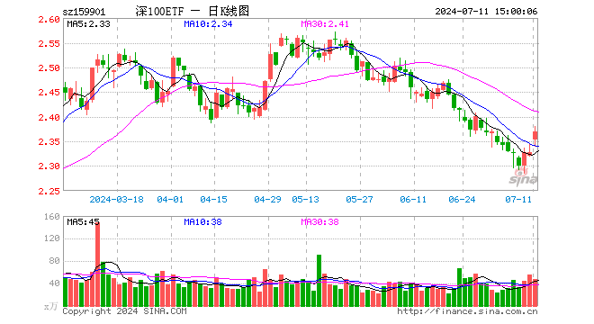 深证100ETF（159901）涨1.80%，成交额1.14亿元