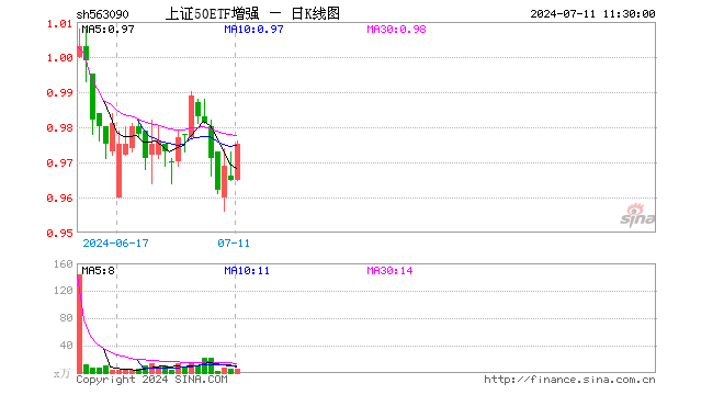 上证50ETF增强（563090）涨1.04%，半日成交额509.22万元