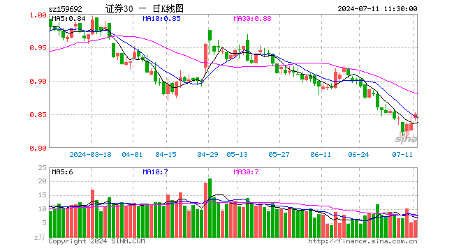 证券ETF东财（159692）涨1.79%，半日成交额496.73万元