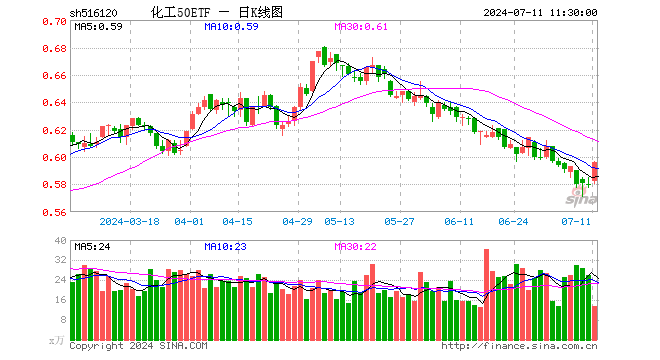 化工50ETF（516120）涨2.94%，半日成交额786.32万元