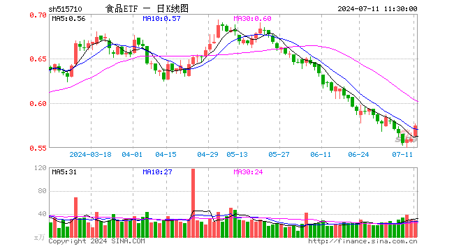 食品ETF（515710）涨2.68%，半日成交额1596.69万元