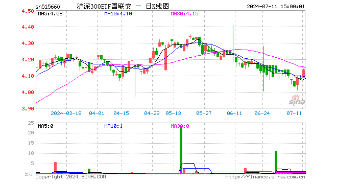 沪深300ETF国联安（515660）涨1.37%，成交额68.82万元