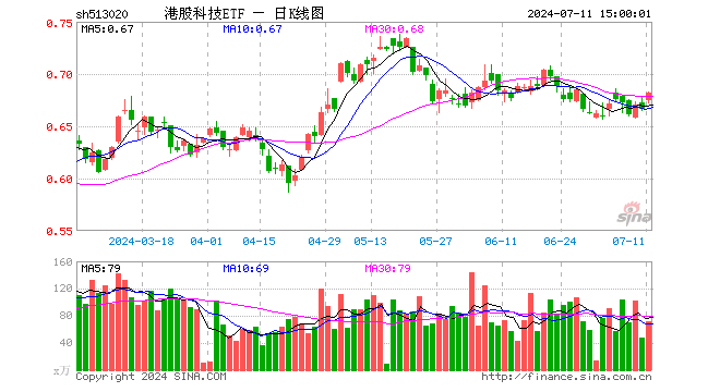 港股科技ETF（513020）涨2.40%，成交额4891.95万元