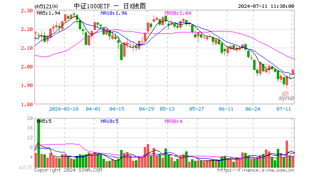 中证1000ETF（512100）涨2.27%，半日成交额9.10亿元