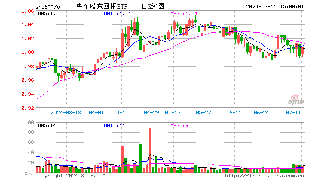 央企股东回报ETF（560070）涨1.41%，成交额1394.40万元