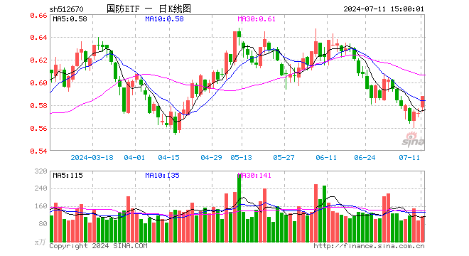 国防ETF（512670）涨2.62%，成交额6622.90万元