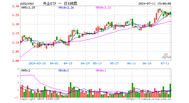 央企ETF（510060）涨0.31%，成交额846.70万元