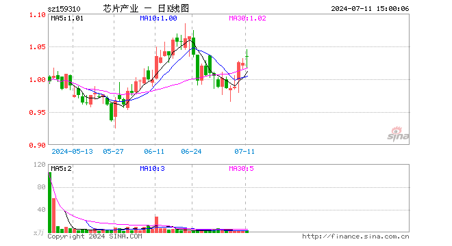 芯片产业ETF（159310）涨0.88%，成交额321.61万元