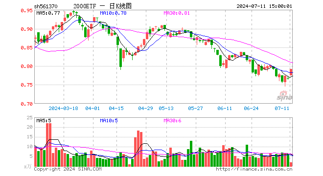 2000ETF（561370）涨3.26%，成交额138.57万元