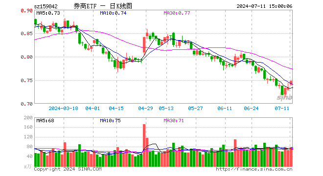 券商ETF（159842）涨1.77%，成交额5845.54万元