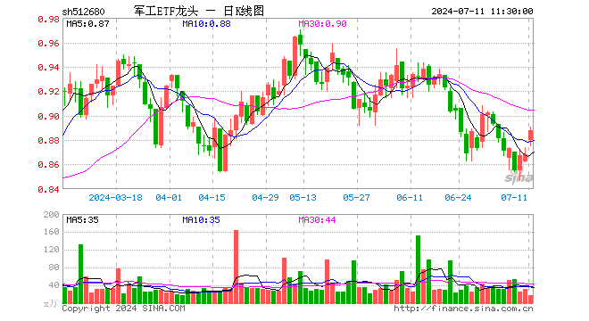 军工ETF龙头（512680）涨2.30%，半日成交额1444.54万元