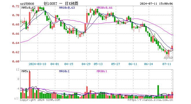 创100ETF融通（159808）涨1.61%，成交额166.79万元