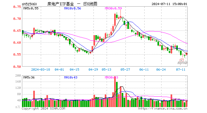 房地产ETF基金（515060）涨2.39%，成交额2141.91万元