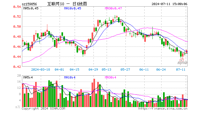 互联网龙头ETF（159856）涨1.80%，成交额184.14万元