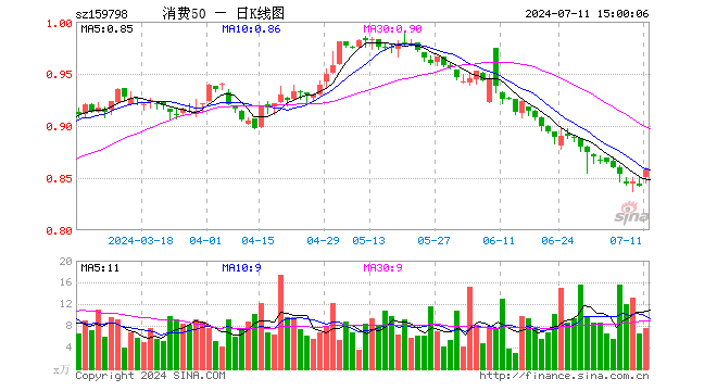 消费50ETF（159798）涨1.90%，成交额646.47万元