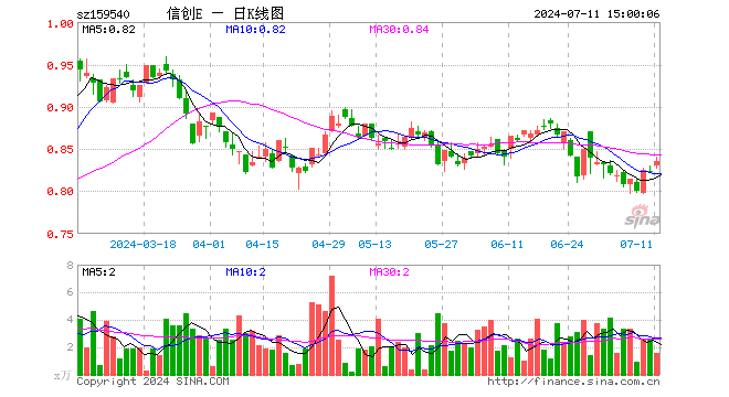 信创ETF指数（159540）涨1.58%，成交额132.65万元