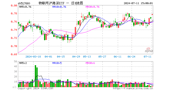 物联网沪港深ETF（517660）涨1.43%，成交额71.83万元