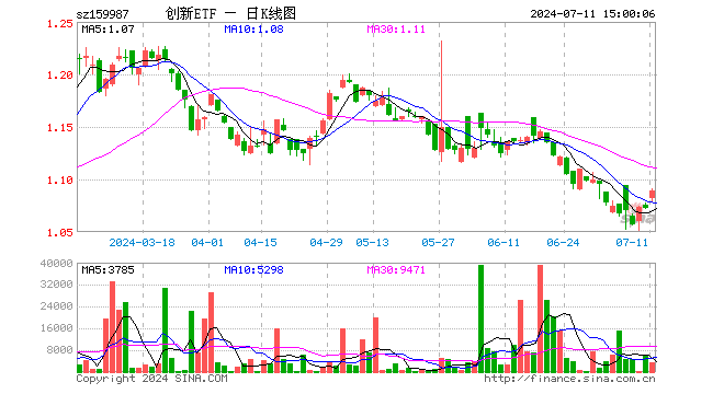 科技创新ETF（159987）涨1.59%，成交额36.72万元