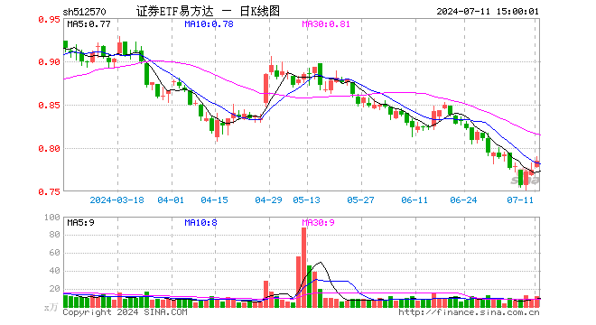 证券ETF易方达（512570）涨1.42%，成交额939.78万元