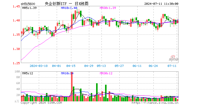 央企创新ETF（515600）涨1.01%，半日成交额983.88万元