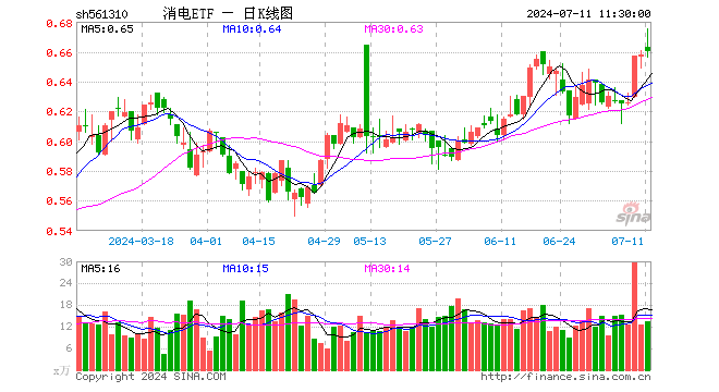 消电ETF（561310）涨0.30%，半日成交额890.33万元