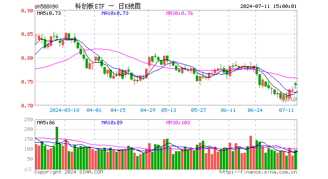 科创板ETF（588090）涨1.23%，成交额7096.68万元