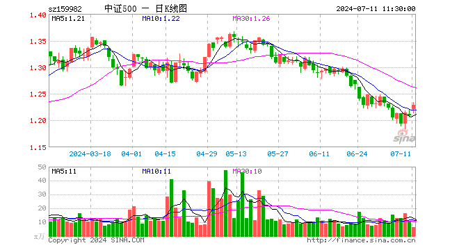 中证500ETF鹏华（159982）涨1.65%，半日成交额755.04万元