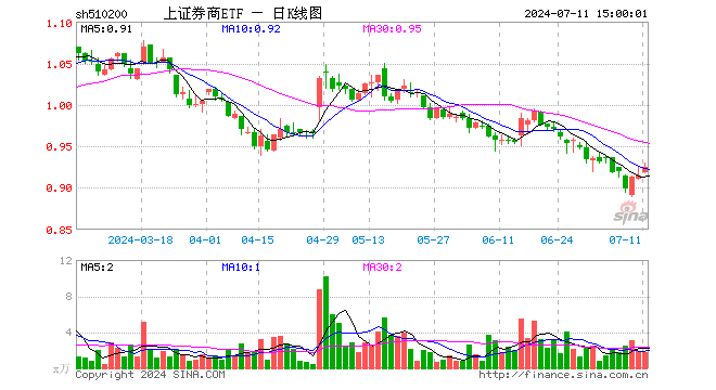 上证券商ETF（510200）涨1.09%，成交额165.68万元