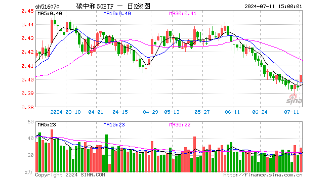 碳中和50ETF（516070）涨2.28%，成交额1152.52万元