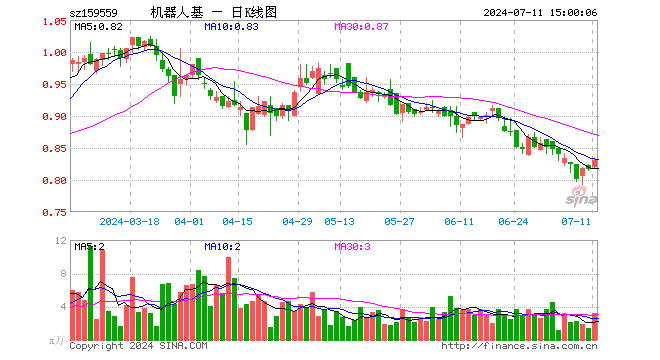 机器人ETF基金（159559）涨1.84%，成交额268.69万元