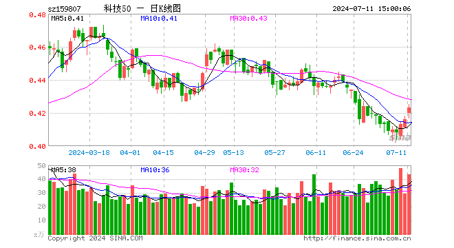 科技ETF（159807）涨1.68%，成交额1846.60万元