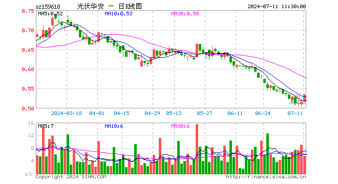 光伏ETF指数基金（159618）涨3.88%，半日成交额290.89万元