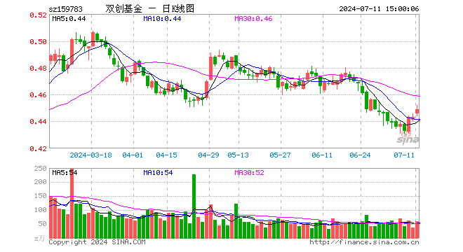 科创创业50ETF（159783）涨1.35%，成交额2695.37万元