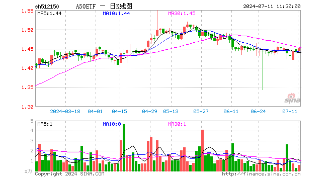 A50ETF（512150）涨0.76%，半日成交额81.42万元