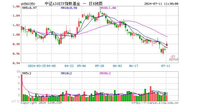 中证A50ETF指数基金（560350）涨1.34%，半日成交额1.92亿元