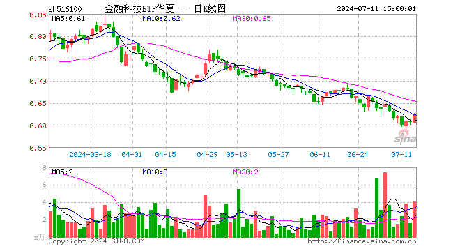 金融科技ETF华夏（516100）涨2.64%，成交额254.23万元