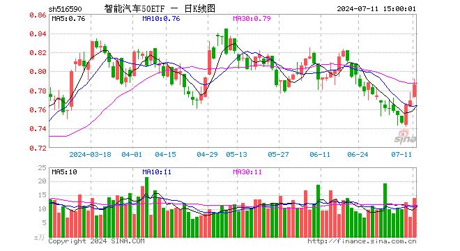 智能汽车50ETF（516590）涨2.21%，成交额1102.47万元