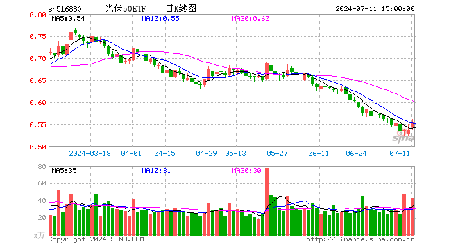 光伏50ETF（516880）涨3.73%，成交额2367.99万元