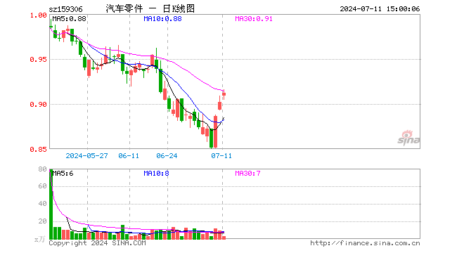 汽车零件ETF（159306）涨1.11%，成交额268.01万元