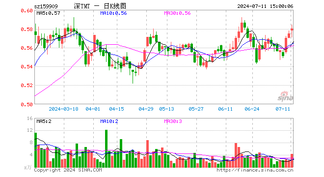 TMT50ETF（159909）涨0.87%，成交额246.78万元