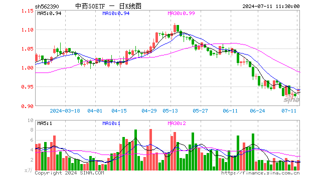 中药50ETF（562390）涨1.84%，半日成交额180.13万元