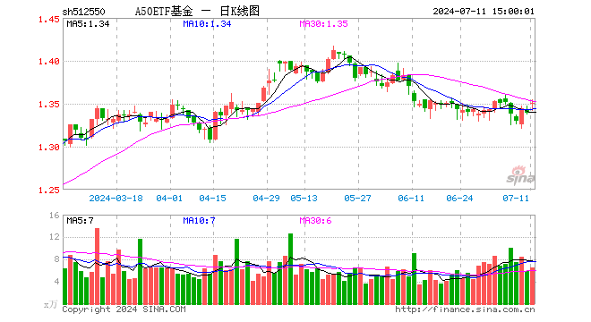 A50ETF基金（512550）涨0.90%，成交额890.59万元