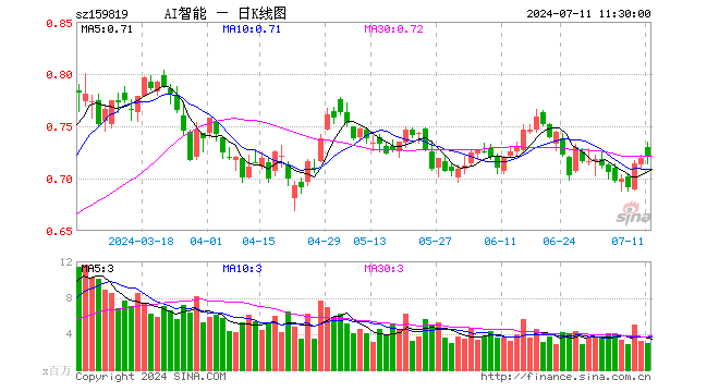 人工智能ETF（159819）涨0.14%，半日成交额2.18亿元