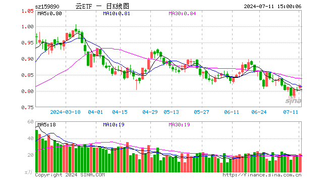 云计算ETF（159890）涨1.62%，成交额1727.13万元